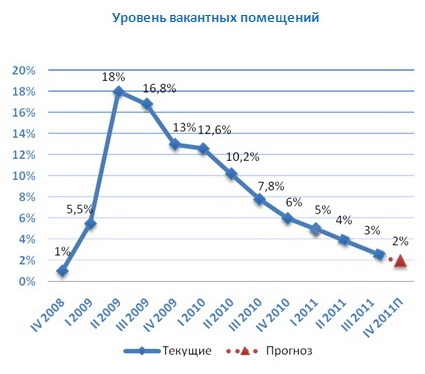 Складская недвидимость в 3-м квартале