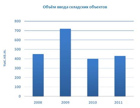 Объем ввода складских объектов в 3-м квартале 2011 года