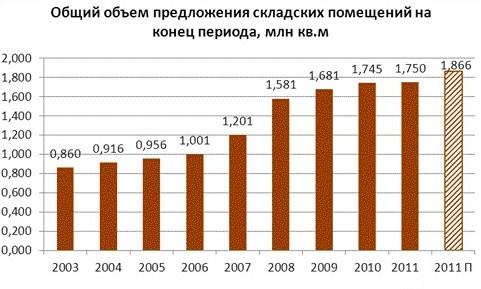 Общий объем предложений складов 3-м квартале 2011 года