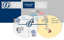 Внедрение систем автоматизации «SAP SCM» в логистику