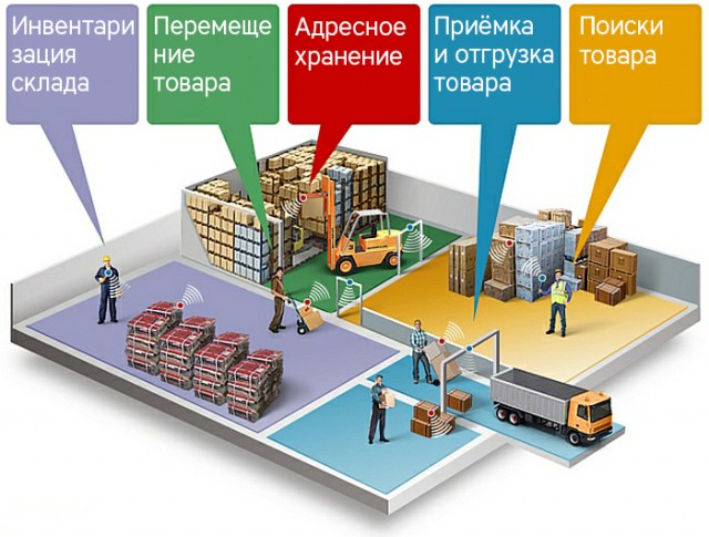Повышение эффективности работы склада путем автоматизации