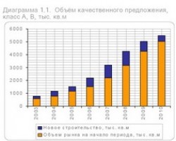 Рынок складской недвижимости