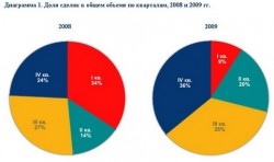 Анализ рынка складских площадей 2009 года.