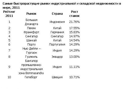Анализ складской недвижимости 2011
